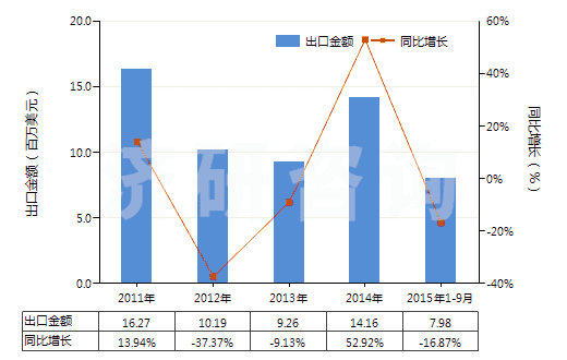 2011-2015年9月中國其他磷(HS28047090)出口總額及增速統(tǒng)計 2011-2015年9月中國其他磷(HS28047090)出口總額及增速統(tǒng)計